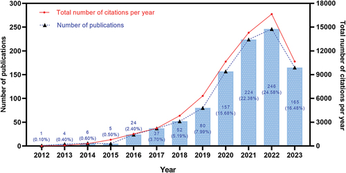 Figure 1. The growth trend and citation trend of publications related to CAR-T cell-related CRS.
