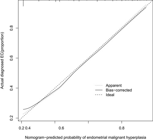 Figure 2 The nomogram prediction model of this retrospective analysis of calibration curves.