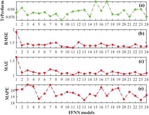 Figure 6. Training, (a), and forecasting, RMSE = (b), MAE = (c), MAPE (%) = (e), performances of FFNN models.