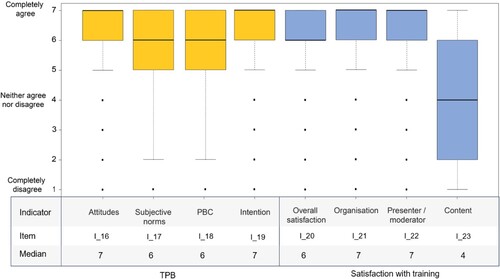 Figure 2. Boxplots of the result indicators measuring farmers’ normative and behavioural aspects regarding participation in agri-environmental training and their satisfaction with them (n = 2,467).