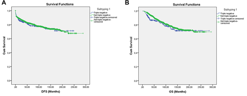 Figure 2 Survival curve of DFS (A) and OS (B) for the TNBC and Not-TNBC subgroups producing subtype 1 using the Kaplan–Meier method.