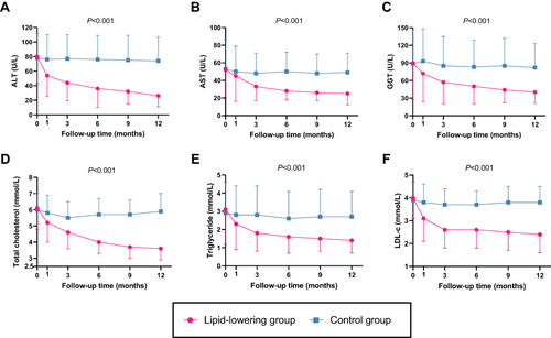 Figure 1 Decrease trends of transaminases and blood lipids in the lipid-lowering group (n = 325) and control group (n = 216). Repeated-measures analysis of variance (ANOVA) for the comparison of effects on ALT (A), AST (B), GGT (C), total cholesterol (D), triglyceride (E), and LDL-c (F) between lipid-lowering group and control group. P values were for the ANOVA analysis between the two groups.