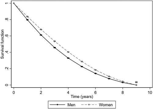 Figure 1. Transition into first employment, by years in Sweden and gender (Kaplan-Meier survival functions, 95% confidence intervals).