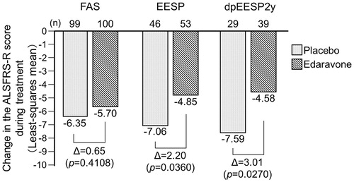 Figure 3. Changes in the ALSFRS-R score during treatment in the FAS, EESP and dpEESP2y (LOCF for patients who had completed at least the third cycle). Least-squares mean ± standard error of the inter-group differences in the ALSFRS-R score during treatment were 0.65 ± 0.78 (p = 0.4108) in the FAS, 2.20 ± 1.03 (p = 0.0360) in the EESP and 3.01 ± 1.33 (p = 0.0270) in the dpEESP2y. FAS = full analysis set. EESP = efficacy-expected subpopulation of ALS patients (% forced vital capacity of ≥80% before treatment and ≥2 points for all item scores in ALSFRS-R before treatment). dpEESP2y = subgroup of the EESP, containing patients with a diagnosis of ‘definite’ or ‘probable’ ALS according to the El Escorial revised Airlie House diagnostic criteria and with disease duration of ≤2 years. ALSFRS-R = revised ALS functional rating scale. ALS = amyotrophic lateral sclerosis. LOCF = last observation carried forward.