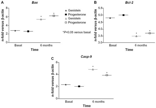 Figure 3 Gene expression of (A) Bax, (B) Bcl-2, and (C) Casp-9 at baseline and after 6 months, expressed as n-fold of β-actin. Data are expressed as median values.