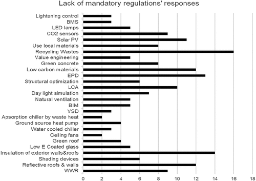 Figure 1. Distribution of responses due to lack of mandatory regulations.