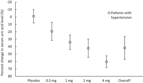 Figure 3. Percent change in serum uric acid level in patients with hypertension [pooled analysis (four studies)]