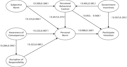 Figure 2. Modelling of regulatory effects.