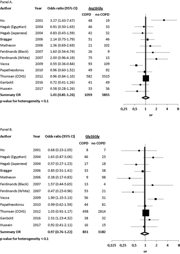 Figure 3. Meta-analyses of COPD risk by Arg16Gly genotype. Panel A shows COPD risk for Arg/Gly heterozygotes, while Panel B shows COPD risk for Gly/Gly homozygotes relative to the risk for non-carriers (Arg/Arg).