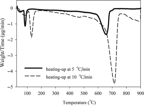 Figure 2. Thermogravimetric analysis during heating at 5°C/min and 10°C/min.