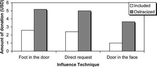 Figure 1 Amount of donation(in USD) participants indicated they were willing to give as a function of ostracism condition and influence technique.