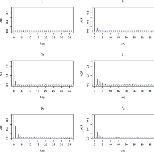 Figure 5. The ACF plot of 5,000 posterior samples of the unknown parameters when τ=0.5.