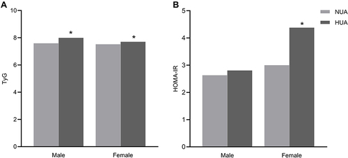 Figure 1 Comparison of TyG and HOMA-IR between male and female patients. (A) Comparison of TyG between male and female patients; (B) Comparison of HOMA-IR between male and female patients. *P < 0.05.