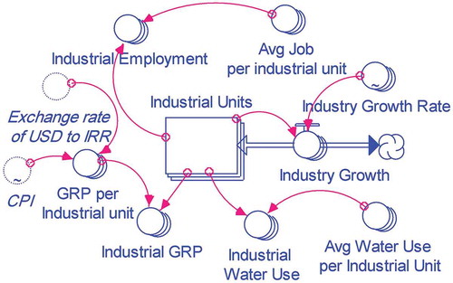 Figure 6. SFD of industry subsystem.
