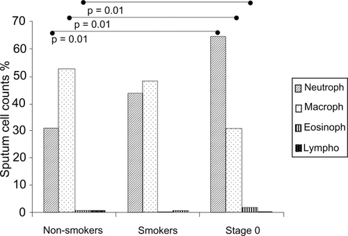 Figure 1 Cell differential counts in induced sputum from non-smokers, smokers and Stage 0. Stage 0 patients had significantly higher percentage of neutrophils and eosinophils, and lower percentage of macrophages than non-smokers. There were no differences between asymptomatic smokers and Stage 0.