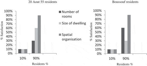 Figure 11. Residents’ satisfaction.
