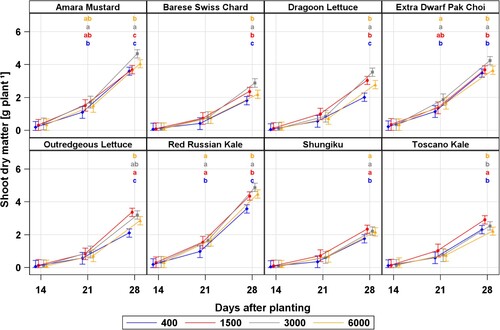 Figure 5. Time course graphs for shoot dry mass for all species / cultivars at four CO2 concentrations. All harvests occurred at 14, 21, and 28 days after planting although data points are offset slightly on the graph for ease of comparison. Error bars represent 95% confidence intervals and letters indicate difference in response to CO2 based on LSD 0.05. Lettering was omitted in the absence of any statistically meaningful difference among CO2 levels.