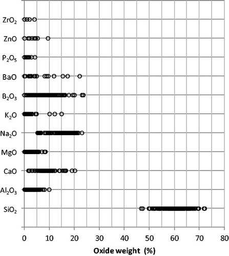 Figure 1. Compositional ranges of the data from which the new coefficients in Table 1 were derived. Each circle shows the weight percent of one measured oxide in one fiber composition in the final database.
