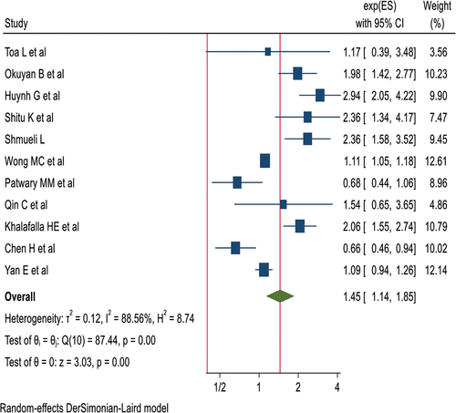 Figure 6. Frost plot for perceived severity.