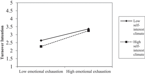 Figure 2. The moderating effect of the self-interest ethical climate on the relationship between emotional exhaustion and turnover intention.