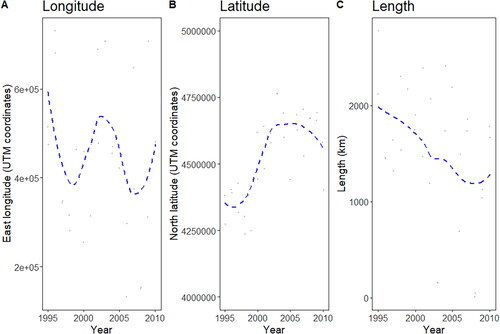 Figure 13. Interannual changes in a) longitude of the midpoint, (b) latitude of the midpoint, (c) length of isotherm 10 °C in Spain inland water bodies in December from 1994 to 2011.