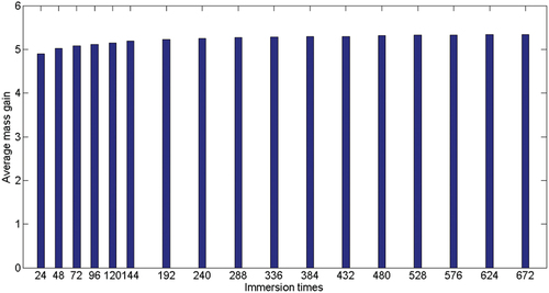 Figure 6. Evolution of average mass gain with immersion times.