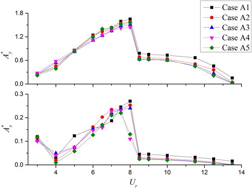 Figure 9. Non-dimensional amplitude as a function of Ur under different Reynolds numbers.