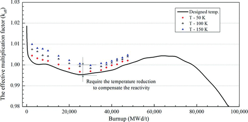 Figure 11 The change in the k eff when the core temperature decreases from 1200 K for the appropriate loading of B4C + Gd2O3 particles