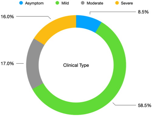 Figure 1. Distribution of clinical types among the 106 COVID-19 positive patients.