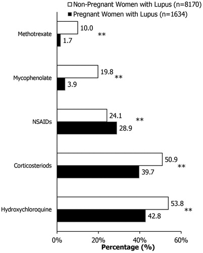 Figure 4. Medications prescribed during the study period. **p < 0.0001. Data shown are the percentage of patients receiving specified medication. NSAIDs, Non-steroidal anti-inflammatory drugs.