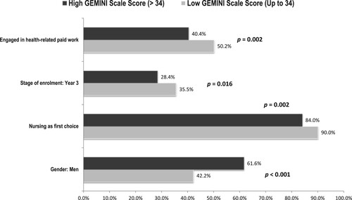 Figure 1. Socio-demographic differences between low and high GEMINI Scale score groups (n = 1410).