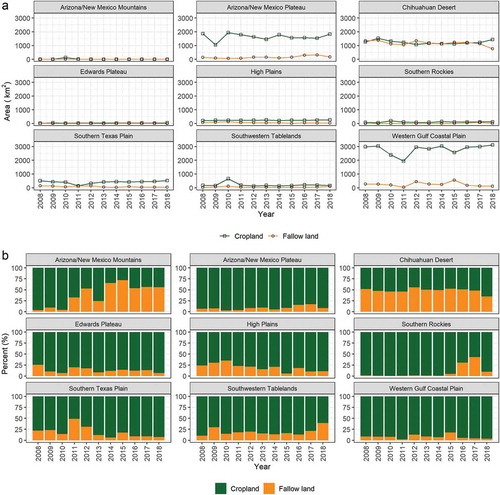 Figure 5. Temporal dynamics of fallow and cropland areas at the ecoregion level between 2008 and 2018. Panel A displays changes in the area of fallow and cropland in km2. Panel B displays changes in yearly fallow and cropland percentages