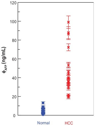 Figure 5 AFP concentrations in sera of normal people and HCC patients. The AFP concentrations are detected via IMR. The sample numbers are 17 for the normal group and 19 for the HCC group.Note: Points represent mean ± standard deviation.Abbreviations: AFP, alphafetaprotein; HCC, hepatocellular carcinoma; IMR, immunomagnetic reduction.