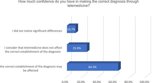 Figure 2 Family doctors’ confidence in making decisions remotely.