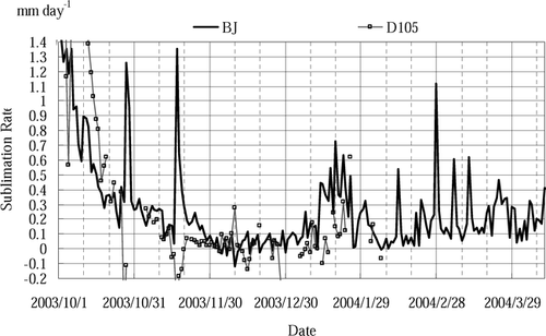 Figure 14 Daily equivalent sublimation rate estimated by latent heat flux at BJ and D105 sites.