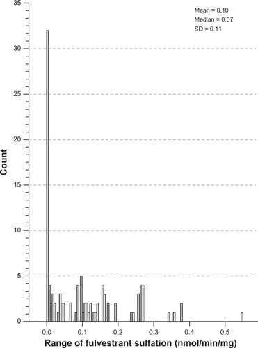 Figure 1 Distribution of fulvestrant sulfation activity in human liver cytosols. Interindividual variability in fulvestrant sulfation was evaluated in liver cytosols collected from 104 individuals. This histogram demonstrates the distribution of fulvestrant ranging from 0.003 to 0.55 nmol/min/mg (0.10 ± 0.11, n = 104).