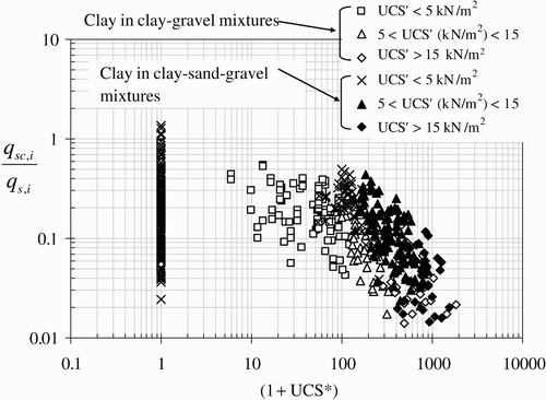 Figure 6 Variation of with for clay-sand-gravel and clay-sand-gravel mixtures