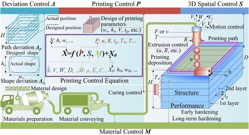 Figure 4. Core control technologies and their control equations for LS3DP represented by C3DP. (X: Shape of the printed layer or structure; f: Printing control equation for LS3DP; P: Printing control; S: 3D Spatial control; M: Printing control; X0: Other factors affecting the shape of the printed layer or structure; Δ: Deviation control; H: Scale of printing structure; V: Speed of movement for printing head; W: Angular speed of rotation for printing head; R: Nozzle diameter; F: Extrusion pressure; v: Extrusion speed; D: Standoff distance; u: Flow rate; tg: Time gap; T: Extrusion temperature; TA: Ambient temperature; h: Layer resolution; w: Extrusion width; h0: other factors that affect the h; w0: other factors that affect the w; hs: Layer resolution set by software; ws: Extrusion width set by software; Vx: Speed of movement in the x direction for printing head; Vy: Speed of movement in the y direction for printing head; Vz: Speed of movement in the z direction for printing head; ρ: Density of the material using LS3DP; E: Elastic modulus of the material using LS3DP; C: Compressive strength of the material using LS3DP; Δp: Path deviation; Δs: Shape deviation).