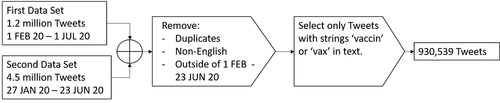 Figure 1. Data set combination, filtering, and exclusion process.