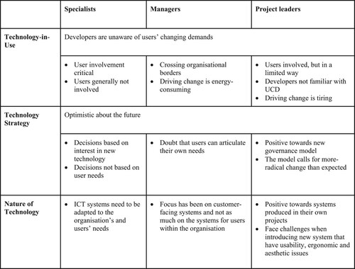 Figure 3. Summary of results from ICT leaders on user-centred perspectives analysed through technological frames.