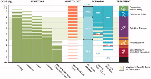 Figure 1. Need for a biodosimetry test based on overlapping clinical symptoms and association with survival after a 10 kT nuclear incident (based on numerical data from Buddemeier et al. Citation2011). Severities of symptoms (vomiting, headache, fever, diarrhea, altered metal state/unconsciousness) are representative of published information (Waselenko et al. Citation2004; Demidenko et al. Citation2009; Coleman et al. Citation2011). Hematology information is based on the ability to obtain multiple collections post exposure to determine depletion kinetics (Figure 3 from Coleman et al. Citation2011).