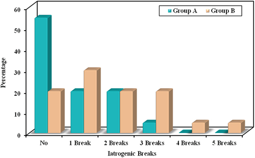 Figure 3. Comparison between the two studied groups according to iatrogenic breaks.