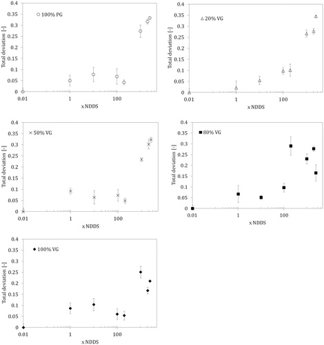 Figure 6. Total deviation (TDP) based on the combined deviations of three numerical parameters according to Equation (3) for e-liquids with different compositions and concentrations in the lung surfactant (LS) solution (NDDS – estimated nominal deposition dose per session). Data for the normal rate of breathing (0.25 Hz).