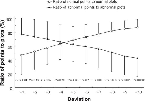 Figure 2 The ratio of abnormal to normal points identified by respective numerical values is shown in each deviation.