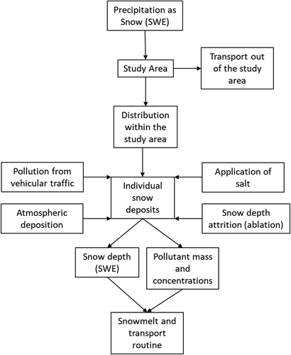 Figure 1. PSMT accumulation module: snow and pollutant accumulation flow chart