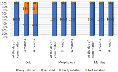 Figure 6 Percentage of patient satisfaction during follow-up intervals.
