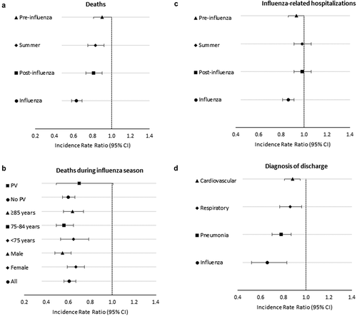 Figure 1. Adjusted mortality and hospitalization incidence rate ratios of vaccinated compared to unvaccinated elderly subjects, resident in Treviso Province, Veneto Region, Italy, during 2014/15, 2015/16, and-2016/17 seasons. Panel A: adjusted mortality rate ratios by season; panel B: adjusted mortality rate ratios by sex, age groups, and pneumococcal vaccination during influenza seasons; panel C: adjusted influenza-related hospitalization incidence rate ratios by season; panel D: adjusted hospitalization rate ratios by diagnosis of discharge during influenza seasons.