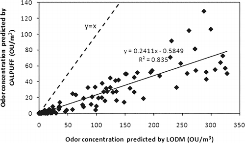 Figure 4. Comparisons of the hourly predicted mean odor concentrations by CALPUFF and LODM (Hogstrŏm) models.