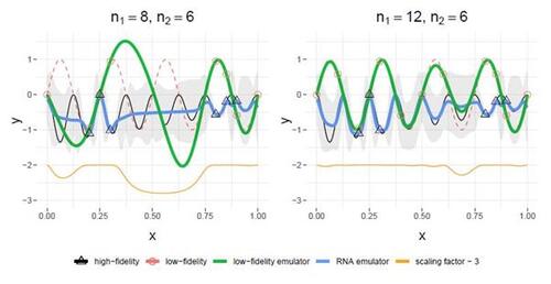 Figure 3: Illustration of RNA emulator insights using the Perdikaris example. The left panel and right panel depict results obtained with different sample sizes of low-fidelity data (red dots), n1=8 (left) and n1=12 (right), alongside the same high-fidelity data (black triangles) of size n2=6. The scaling factor is the orange solid line, with values shifted by subtracting 3.