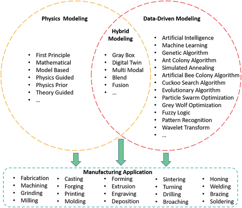 Figure 1. Overview of the published hybrid models in the manufacturing domain.